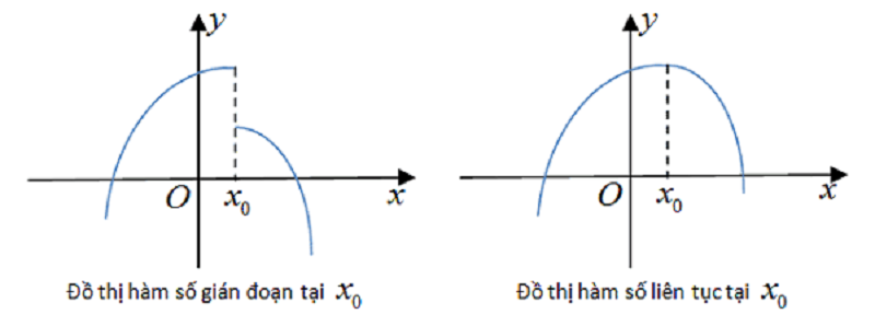 Đồ thị hàm số liên tục tại một điểm. (Ảnh: Sưu tầm Internet)