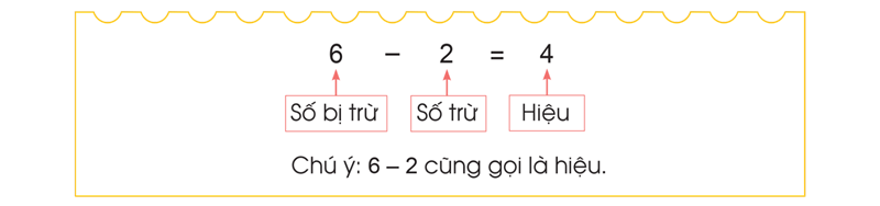 Các thành phần của một phép tính trừ. (Ảnh: Hoc10.vn)