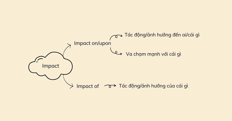 Impact on là cấu trúc phổ biến nhất. (Ảnh: Sưu tầm Internet)