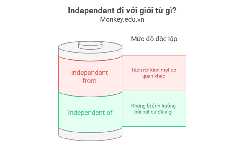 Independent có thể kết hợp với hai giới từ phổ biến là of và from. (Ảnh: Sưu tầm Internet)