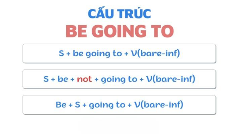 Định nghĩa và cấu trúc của be going to. (Ảnh: Nativex.edu.vn)