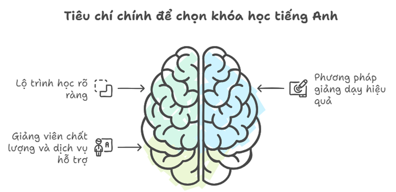 Tiêu chí chọn khóa học tiếng Anh cho người mất gốc. (Ảnh: Monkey)