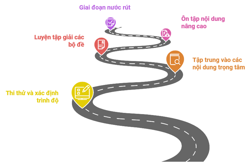 Xây dựng lộ trình lấy gốc tiếng Anh thi THPT quốc gia. (Ảnh: Monkey)