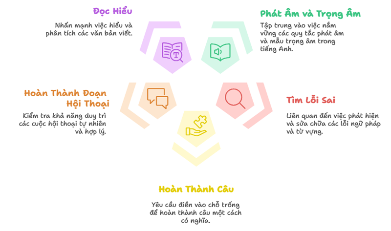 Các dạng câu hỏi thường gặp trong đề thi vào lớp 10. (Ảnh: Monkey)