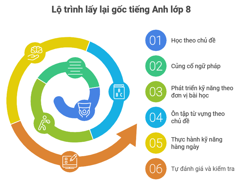 Lộ trình lấy lại gốc tiếng Anh lớp 8. (Ảnh: Monkey)