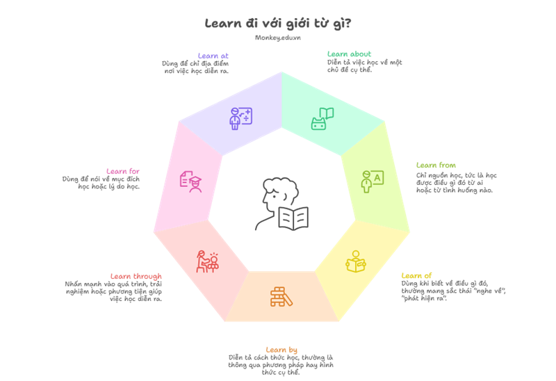 Learn đi với các giới từ about / from / of / by / through / for / at. (Ảnh: Sưu tầm Internet)