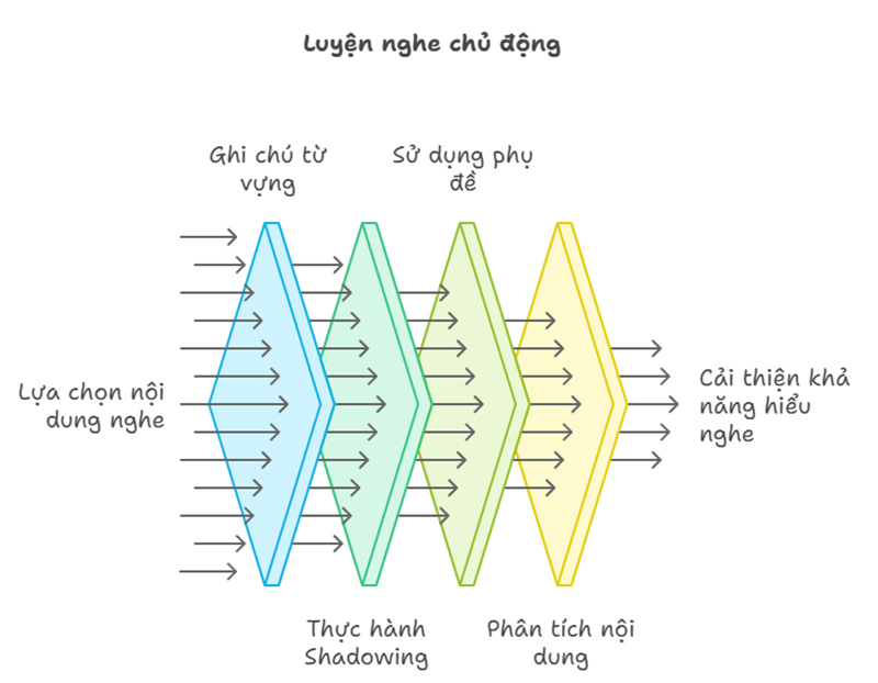 Luyện nghe tiếng Anh chủ động. (Ảnh: Monkey)