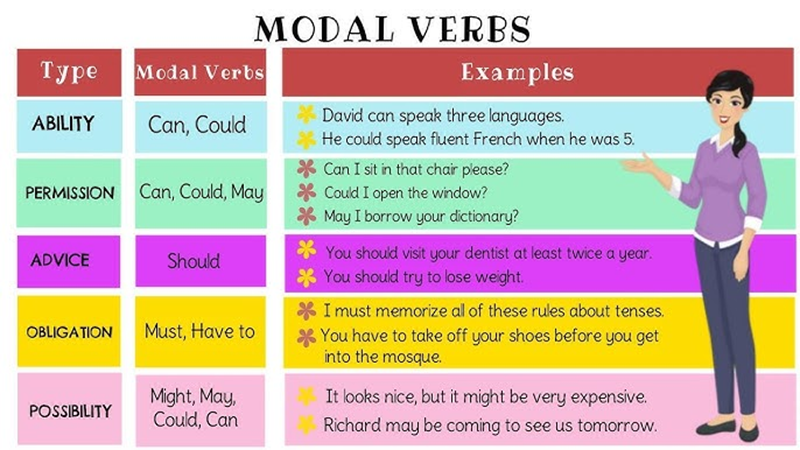 List of common modal verbs. (Image: Internet)