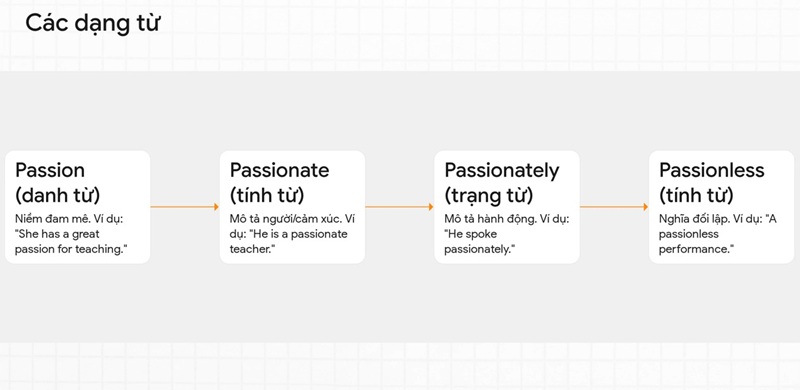 Các dạng từ khác của Passionate trong tiếng Anh. (Ảnh: Sưu tầm Internet)