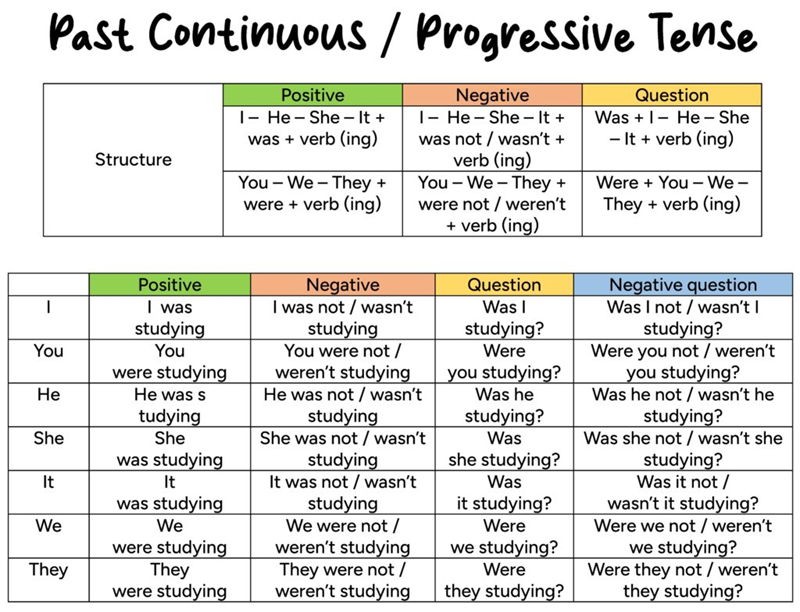 How to form the past continuous tense. (Image: Internet)