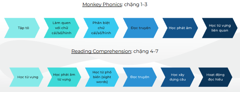 Tổng quan về lộ trình 7 chặng trong Monkey Stories. (Ảnh: Monkey)