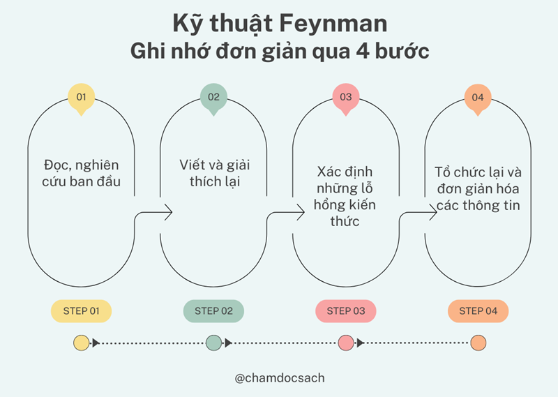 Các bước thực hiện phương pháp học Feynman. (Ảnh: Sưu tầm Internet)