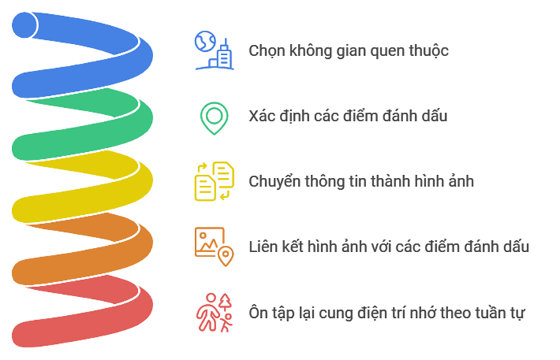 Hướng dẫn các bước thực hiện phương pháp Loci. (Ảnh: Monkey)