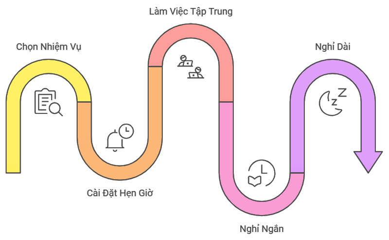 Cách thực hiện phương pháp học Pomodoro. (Ảnh: Monkey)