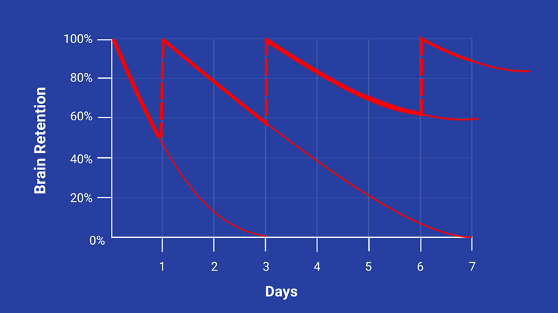 Lợi ích khi sử dụng phương pháp Spaced Repetition. (Ảnh: Sưu tầm Internet)