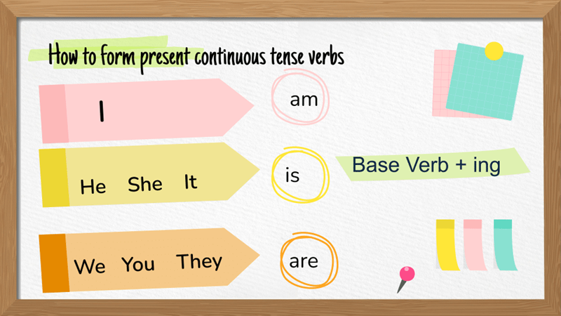 Present continuous tense formula. (Image: Internet)
