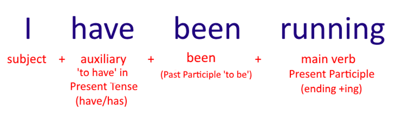 Structure of the present perfect continuous tense. (Image: Internet)