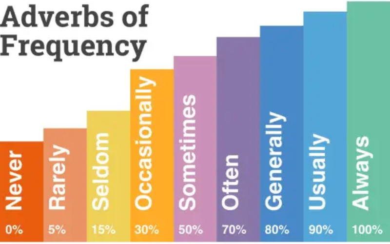 คำทดแทนกริยาวิเศษณ์บอกความถี่ (ภาพ: อินเทอร์เน็ต)