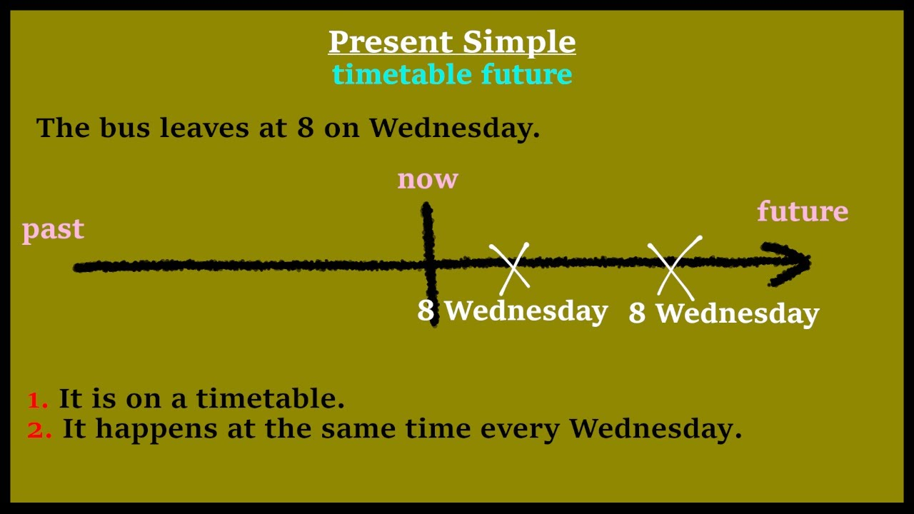 Present simple and Future time. (Image: Internet)
