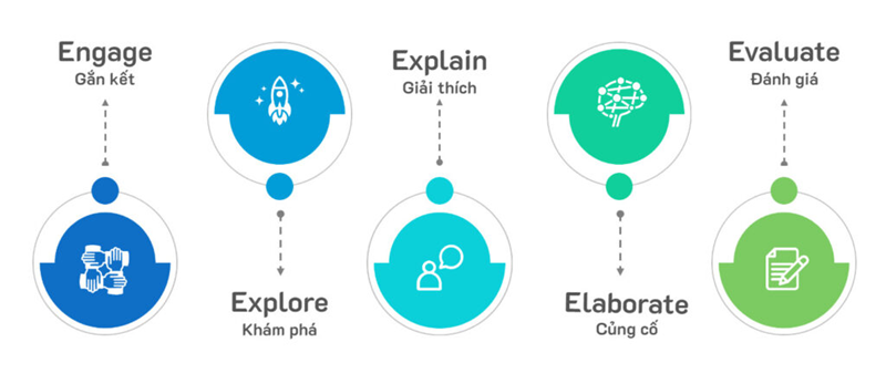 Quy trình 5E giúp trẻ hệ thống kiến thức mạch lạc hơn. (Ảnh: Sưu tầm Internet)