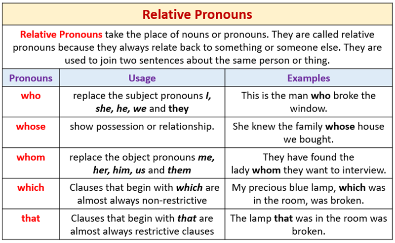 List of common relative pronouns. (Image: Internet)