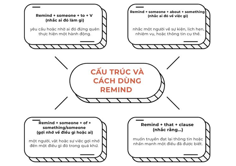 Cấu tr&uacute;c kh&aacute;c với &ldquo;remind&rdquo; thường gặp. (Ảnh: Sưu tầm Internet)