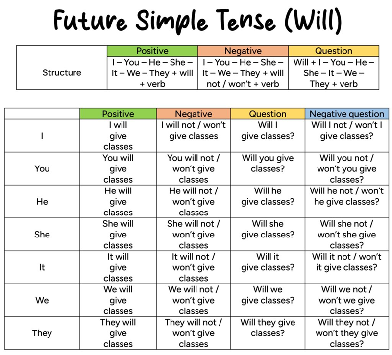 The simple future tense is used to talk about events that have not happened yet but are expected to occur. (Image: Internet)