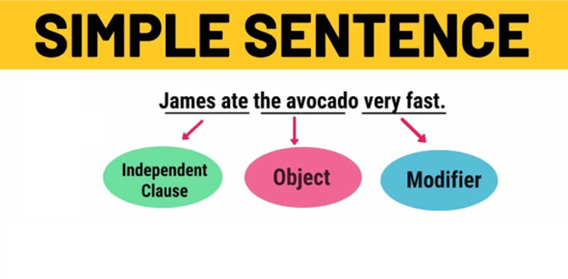 องค์ประกอบสำคัญของประโยคความเดียว (ภาพ: อินเทอร์เน็ต)