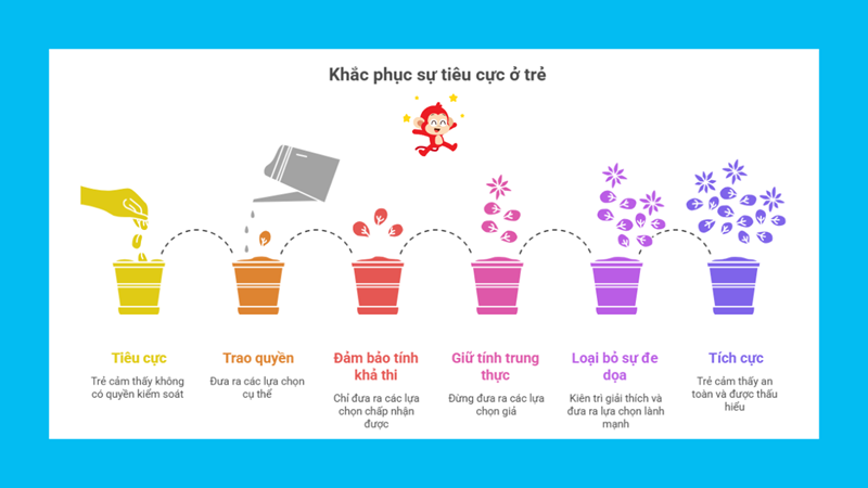 Từng bước khắc phục sự ti&ecirc;u cực ở trẻ