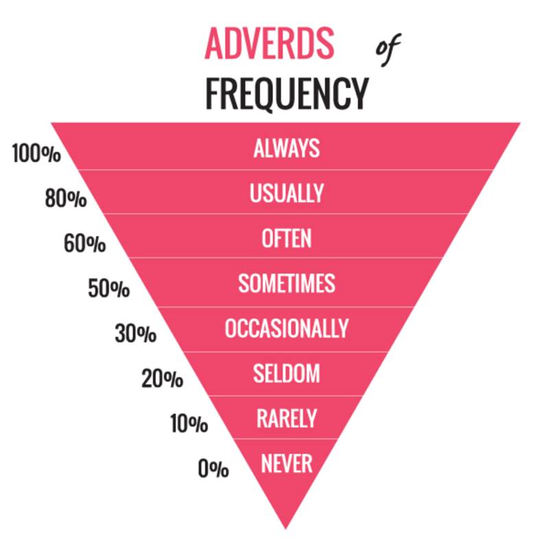 Các trạng từ chỉ tần suất và tỷ lệ % tương ứng. (Ảnh: topicanative.edu.vn) 