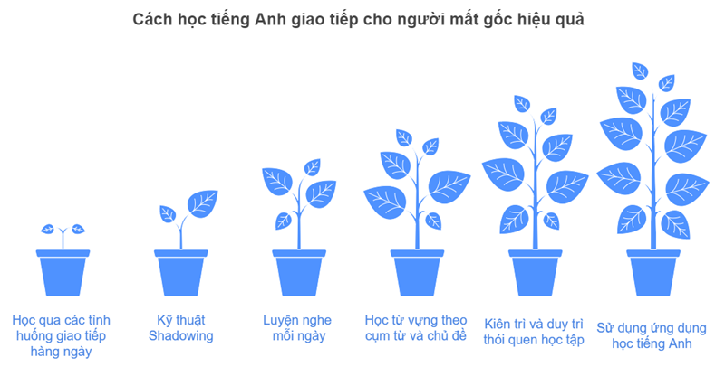 Cách học tiếng Anh giao tiếp cho người mất gốc hiệu quả. (Ảnh: Monkey)