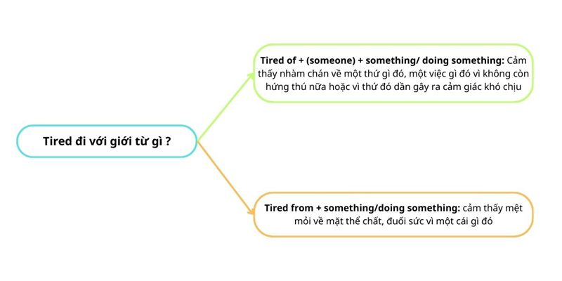 Tired thường đi với giới từ OF / WITH / FROM. (Ảnh: Sưu tầm Internet)