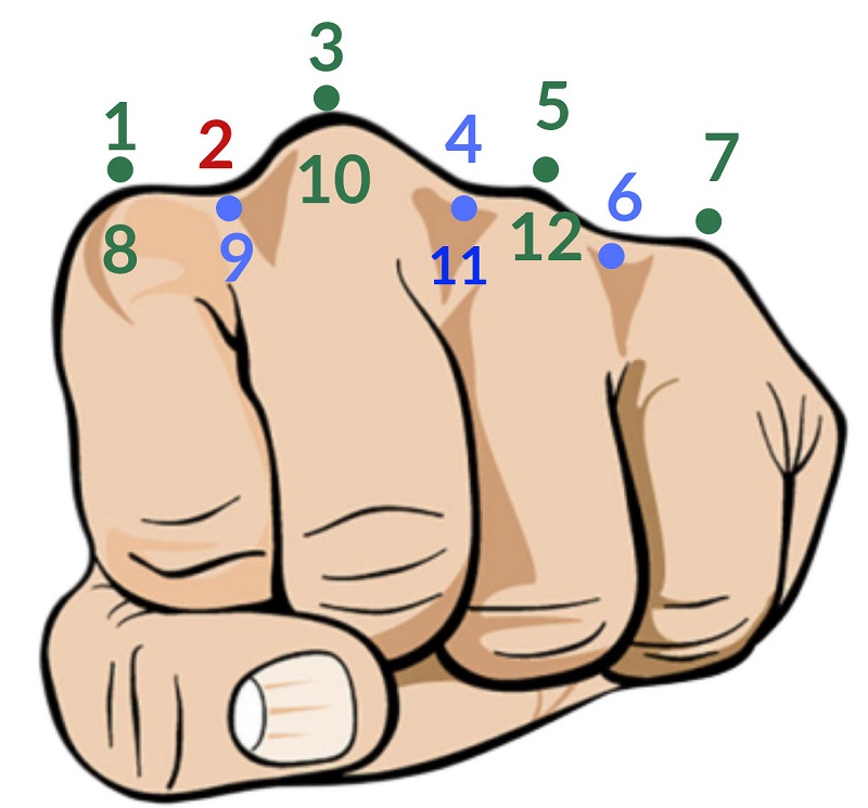 Dạy trẻ nhận biết các số ngày trong tháng theo phương pháp nắm đấm phải. (Ảnh: Hoctot.hocmai.vn)