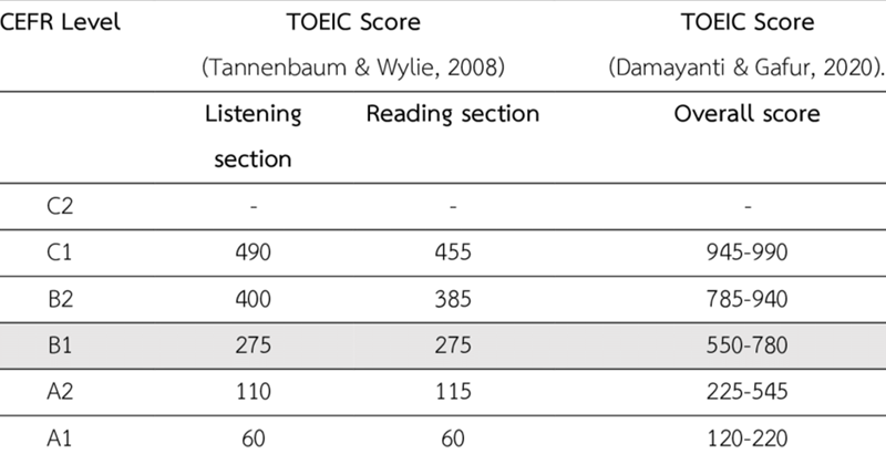 Comparing TOEIC scores with CEFR standards. (Image: Internet)