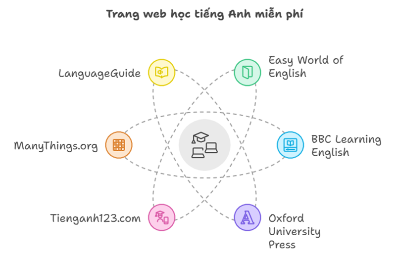 Các trang web học tiếng anh miễn phí cho người mất gốc. (Ảnh: Monkey)