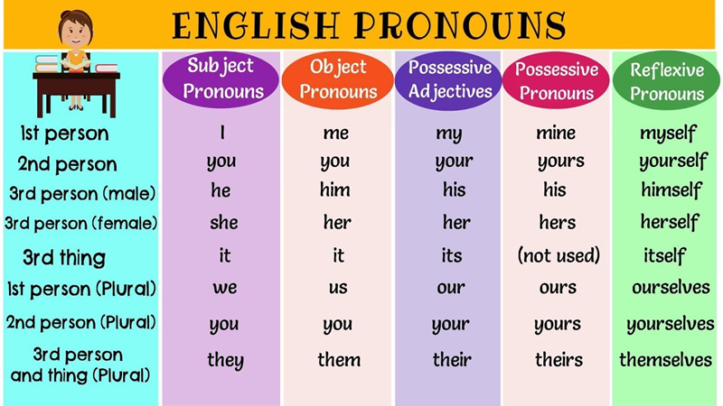 Main types of pronouns. (Image: Internet)