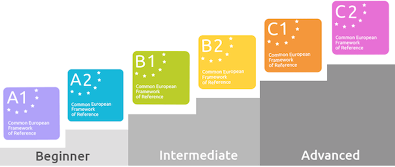 CEFR levels: From A1 to C2. (Image: Internet)