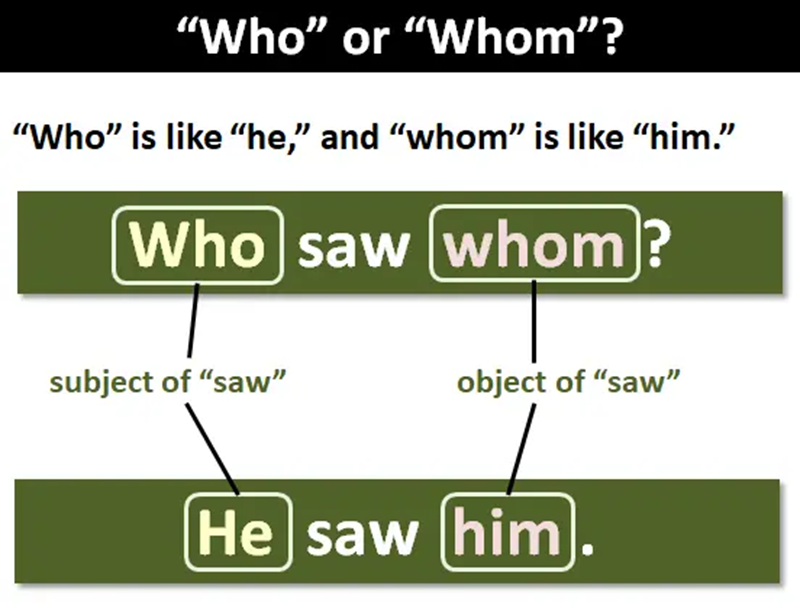 เคล็ดลับง่ายๆ ในการแยกความแตกต่างระหว่าง who และ whom (ภาพ: อินเทอร์เน็ต)