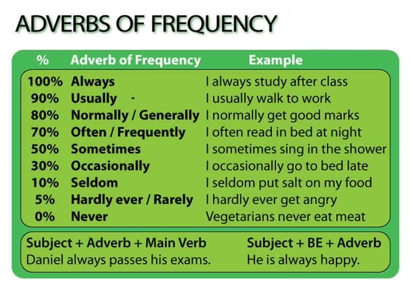 Meaning & frequency levels in English grammar. (Image: Internet)