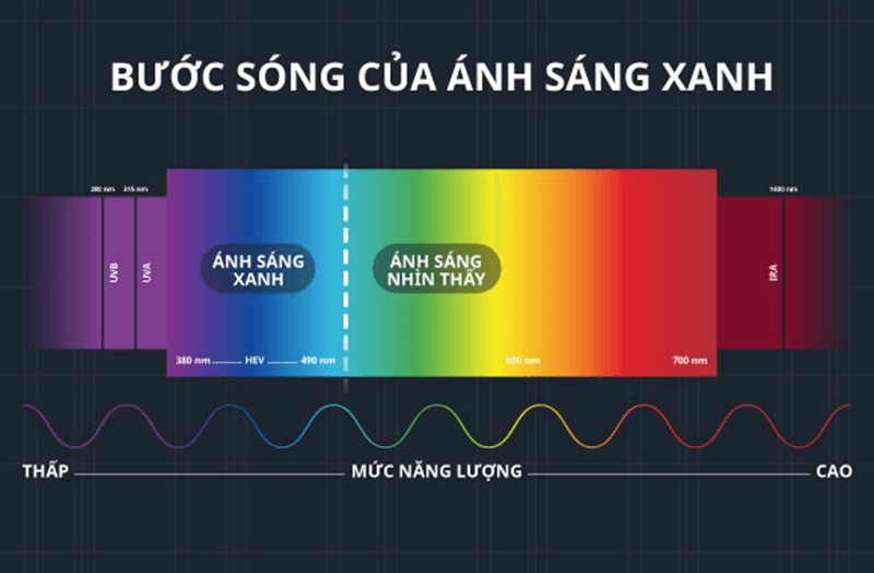 Bước sóng của ánh sáng xanh. (Ảnh: Sưu tầm Internet)