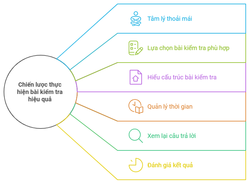 Hướng dẫn cách làm bài test tiếng Anh hiệu quả. (Ảnh: Monkey)