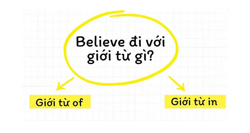 Believe đi với giới từ gì phụ thuộc vào ngữ cảnh. (Ảnh: Sưu tầm Internet)