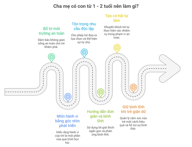 Cha mẹ n&ecirc;n tập trung v&agrave;o: bố tr&iacute; m&ocirc;i trường an to&agrave;n - quan s&aacute;t v&agrave; hỗ trợ - đưa lựa chọn thay v&igrave; &eacute;p buộc - hướng dẫn đơn giản v&agrave; b&igrave;nh tĩnh