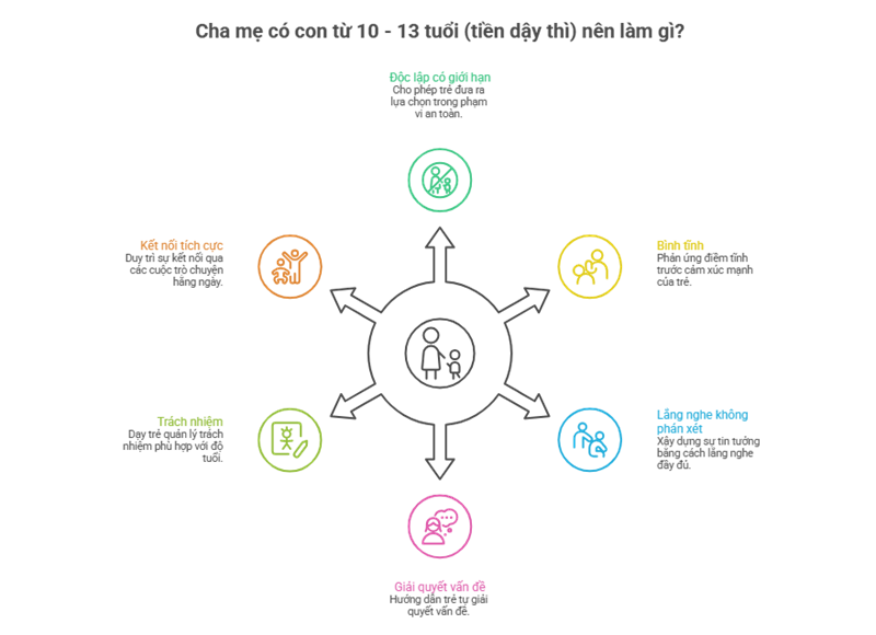 Cha mẹ c&oacute; con từ 10 - 13 tuổi n&ecirc;n t&ocirc;n trọng nhu cầu độc lập của trẻ