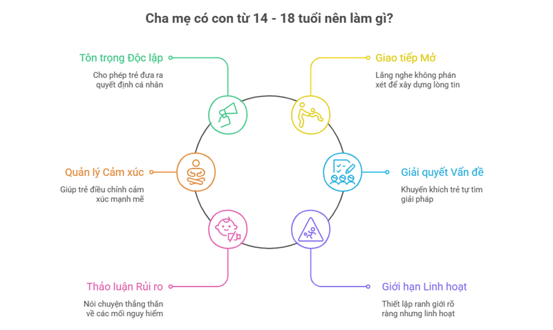 Cha mẹ n&ecirc;n chuyển từ vai tr&ograve; kiểm so&aacute;t sang đồng h&agrave;nh bằng c&aacute;ch t&ocirc;n trọng quyền tự quyết của con