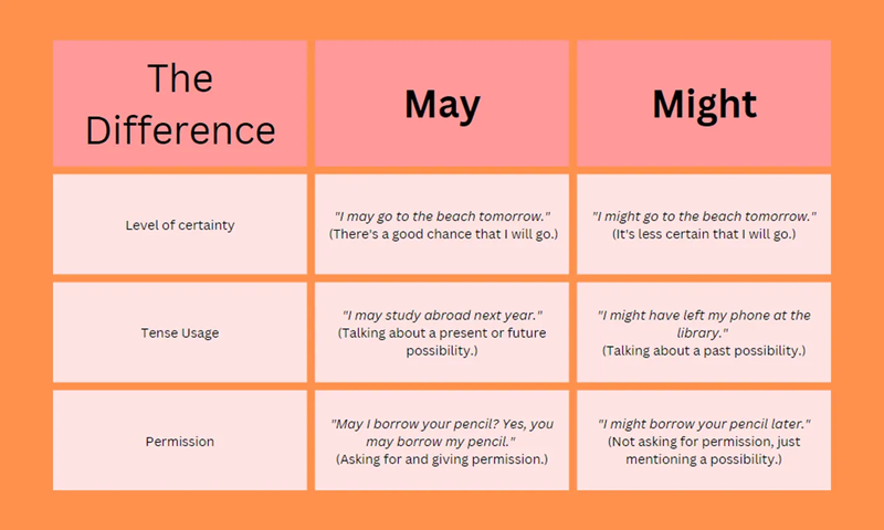 Chức năng của May và Might. (Ảnh: Sưu tầm Internet)