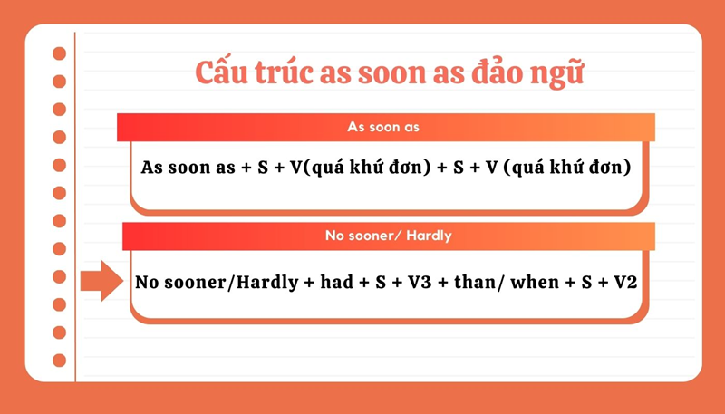 Các trường hợp đặc biệt của cấu trúc As Soon As. (Ảnh: Sưu tầm Internet)