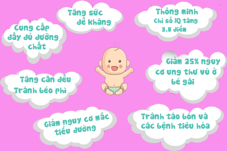 Lợi ích khi trẻ được bú sữa mẹ hoàn toàn  (Ảnh: Sưu tầm Internet)