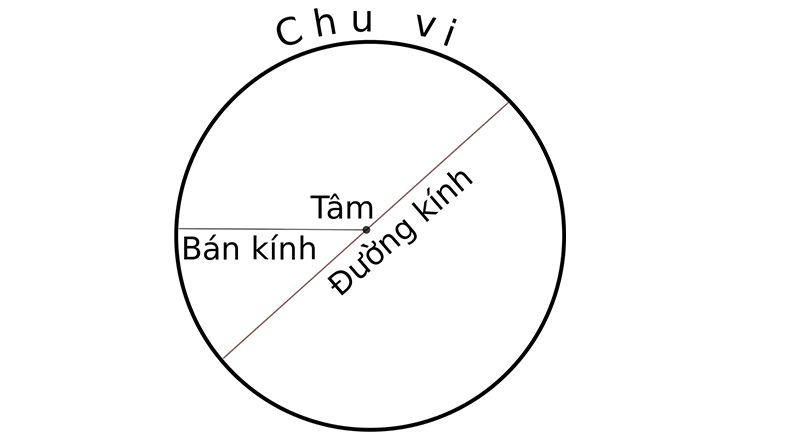 Các bước tính chu vi hình tròn lớp 5. (Ảnh: Sưu tầm Internet)