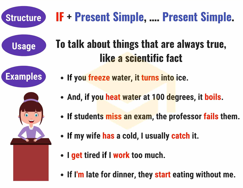 Practice exercises about zero conditional. (Image: Internet)